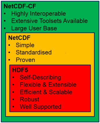 NetCDF-CL
