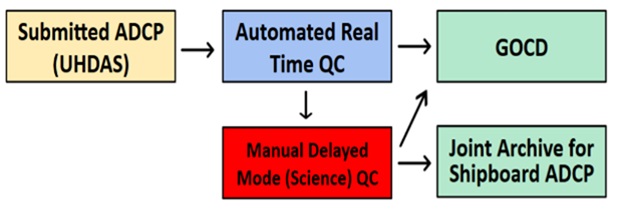 OMAO_Graphic_ADCP_Workflow