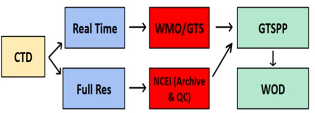 OMAO_Graphic_CTD_Workflow