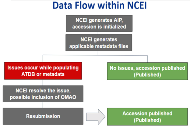 OMAO_Graphic_NCEI_Data_Flow