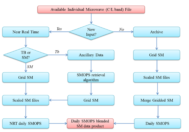SMOPS_Flow_Chart
